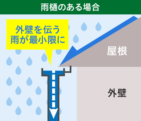 雨樋のある場合