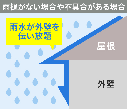 雨樋がない場合や不具合がある場合