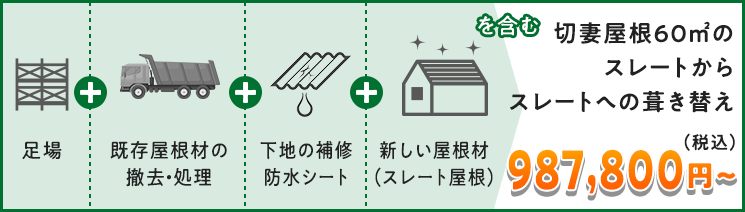 切妻屋根60㎡のスレートから スレートへの葺き替え  987,800円（税込）~