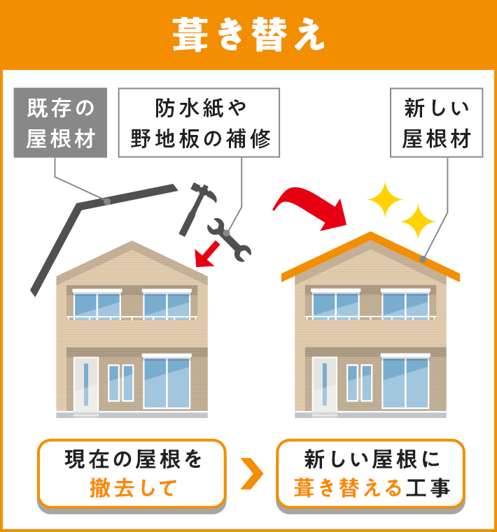 葺き替えとカバー どちらがおすすめ？