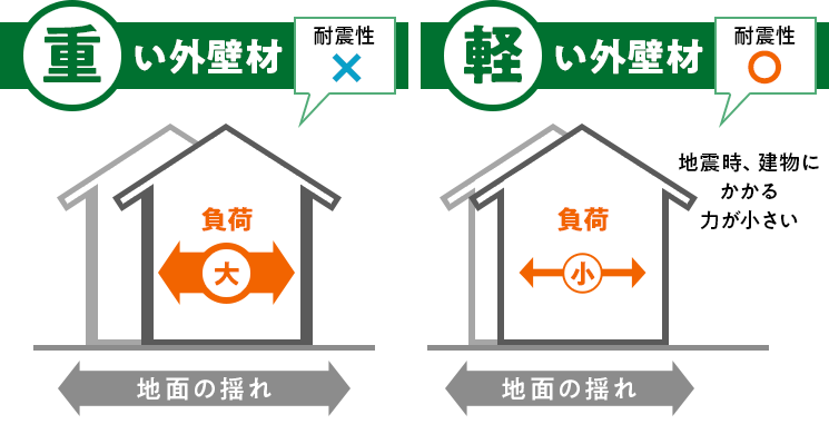 重たい建物は大きく揺れますが、軽い建物は揺れによる影響を最小限にとどめられます