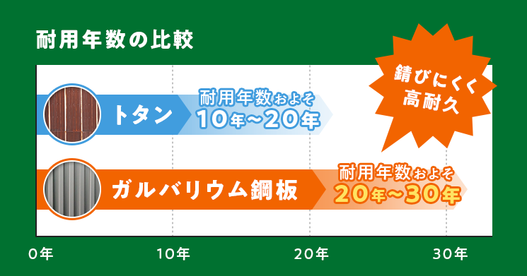 2.錆びにくく高耐久（耐用年数が長い）