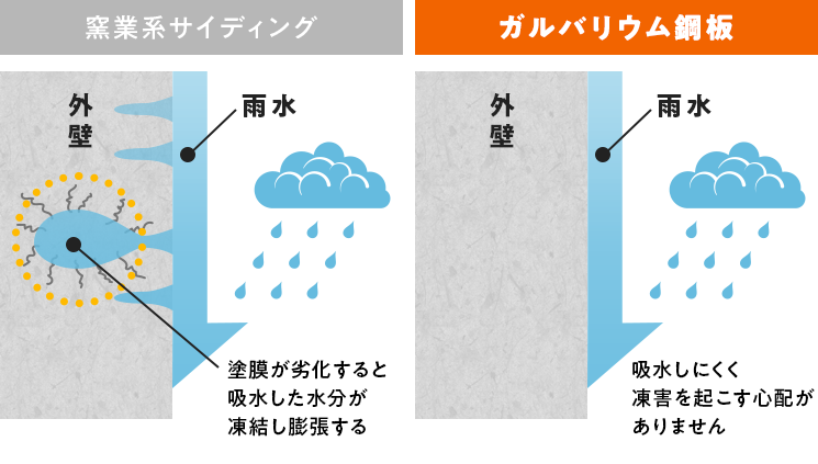 3.吸水しにくく凍害に強い